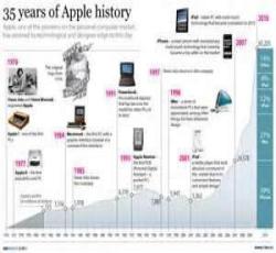 Apple Sejarah Perusahaan 